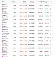 地产股收盘丨恒指收涨1.88% 绿城中国收涨8.13%