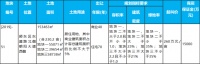 快讯! 恒大390万/亩摘得颍东区【2019】-51号宗地