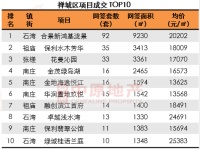 年内新高!上周佛山新房成交2772套 环涨18%