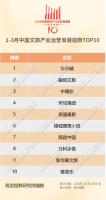 3月中国文旅产业TOP10报告