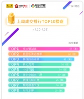 清远市区上周(4.20-4.26)网签排行榜