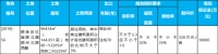 快讯! 蓝光591万/亩竞得颍泉区【2019】-56号宗地