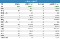 26日青岛新房成交672套 即墨区住宅成交179套夺冠