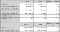 荣盛发展：一季度归属股东净利润8.82亿元 同比增12.8%