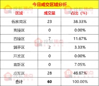 【成交数据】4月27日宜昌新房成交60套 伍家岗区成交23套