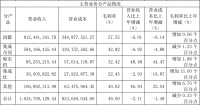 年报|奥普家居：2019年归属股东净利润2.68亿元 同比下降11.41%