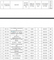 年报|宋都股份：2019年归属股东净利润5.88亿元 同比增43.06%