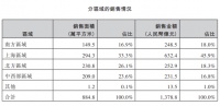 万科：一季度归属股东净利润12.5亿元 同比增11.5%
