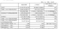 蓝光发展：一季度营业收入53.11亿元 同比下降7.90%
