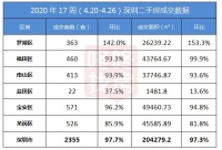 二手房挂盘量增加 有区域二手房价被指导