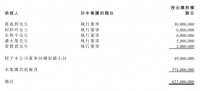 恒大向高管及员工授出6.2亿股股权,行权价13.11港元