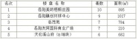 2020年4月27日岳阳市中心城区房屋销售每日交易行情