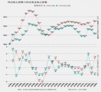 中国社科院报告:全国24个核心城市综合房价超去年最高价