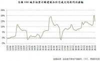 一季度百城房价上涨15%，深圳仍然全国最贵