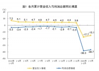 国家统计局:前3月全国规模以上工业企业利润同比降36.7%