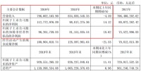 菲林格尔2019年营收7.79亿元，净利润1.13亿
