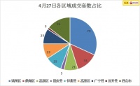 4月27日肇庆楼市简讯:端州区新房总成交79套