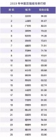 从南宁蜕变看柳州升级  柳东价值正在迅速腾飞