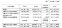 美克家居:2019年净利同比增长2.76%至4.64亿元
