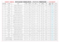 郑州法拍房管城区房源(2020.04.28更新)