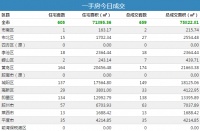 28日青岛新房成交659套 黄岛区住宅成交164套夺冠