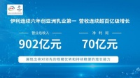 伊利2019年营收破900亿 连续六年创亚洲乳业第一