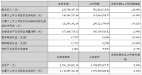 世荣兆业：一季度归属股东净利润1.4亿元 同比减少33.09%