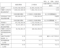 格力地产：一季度归属股东净利润5551.7万元 同比降75.76%