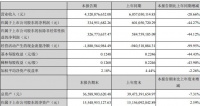 金螳螂：一季度归属股东净利润3.35亿元 同比减少44.27%