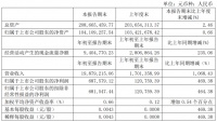 ST宏盛：一季度归属股东净利润68.7万元