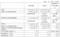 中国交建：一季度归属股东净利润23.41亿元 同比降40.43%