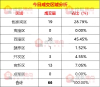 【成交数据】4月28日宜昌新房成交66套 西陵区成交30套
