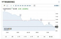 储油空间告急!原油价格继续探底,负油价又要来?