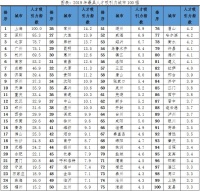 你在哪个城市?中国城市人才吸引力排名出炉:上海居首