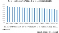 行业透视 | 当前楼市恢复最慢TOP10二线城市