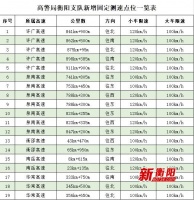 @车主们 悠着点儿开车!高速衡阳段新增19处固定测速点
