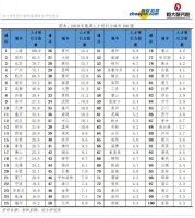 机构报告：中国城市人才吸引力排名 上海连续三年第一