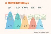 4月全国67城二手房均价15522元/㎡ 环比降0.36%