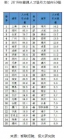 人才吸引力排名，这10个城市为何最具吸引力