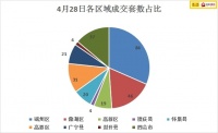 4月29日肇庆楼市简讯:全市新房均价6008.73元/㎡