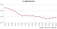 全国50个典型城市，谁的租金收益率最低？