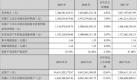 老板电器营业收入77.61亿元 前五大客户贡献了30.76%