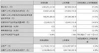 华联控股：一季度归属股东净利润3.11亿元 同比增14.22%