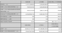 招商蛇口：一季度归属股东净利润5.39亿元 同比减少79.48%