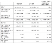 中国国贸：一季度归属股东净利润2.04亿元 同比减少16.78%