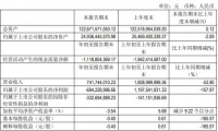 城建发展：一季度归属股东净亏损6.94亿元 同比减少157.97%