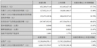 深振业A：一季度归属股东净利润1.28亿元 同比增15.4%