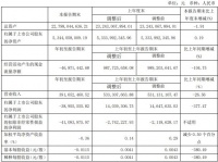 香江控股：一季度归属股东净亏损3895.56万元 同比减少377.47%