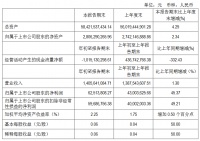 鲁商发展：一季度归属股东净利润6251.38万元 同比增45.37%