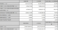 粤宏远A：一季度归属股东净亏损594.64万元 同比减少107.62%